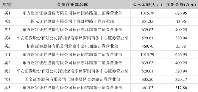 c华绿上市首日成交7.45亿元,龙虎榜营业部成交占比8.47%