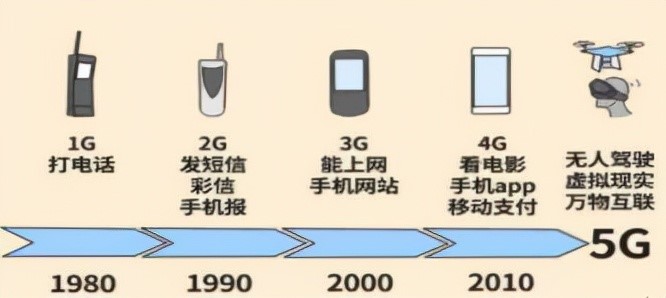 一张图看懂1g到5g图片