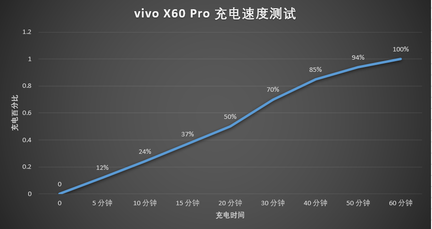 vivo x60 pro 评测:打上蔡司小蓝标,轻薄的影像旗舰