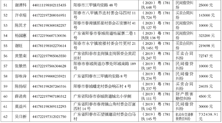 实名!阳江市中级人民法院曝光62名失信被执行人