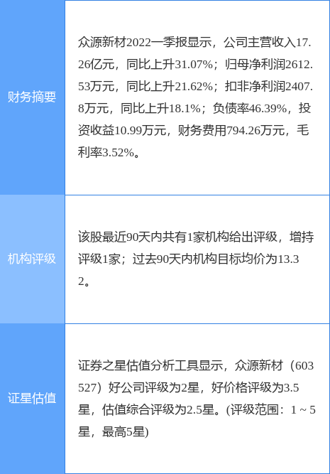 异动快报:xd众源新(603527)5月25日10点26分封涨停板