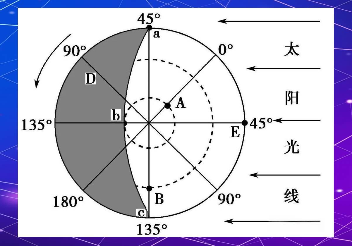 如何轻松掌握高一地理晨昏线的知识点