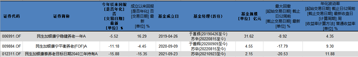 盤點民生加銀個人養老金基金表現 民生加銀康泰養老目標日期2040今年