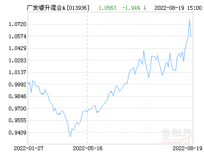 广发睿升混合a基金最新净值跌幅达3.91%