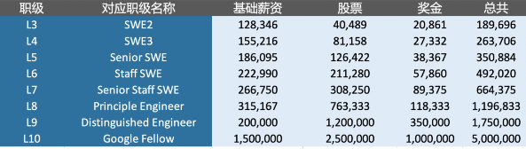 chatgpt有寫代碼有多厲害?能通過谷歌工程師面試,年薪超百萬