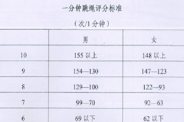 中考体育跳绳评分标准一分钟