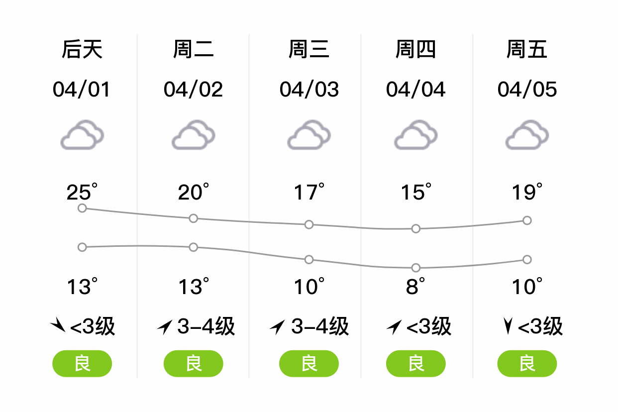 「郑州二七」明日(3/31),晴,10~25℃,南风 3级,空气质量良