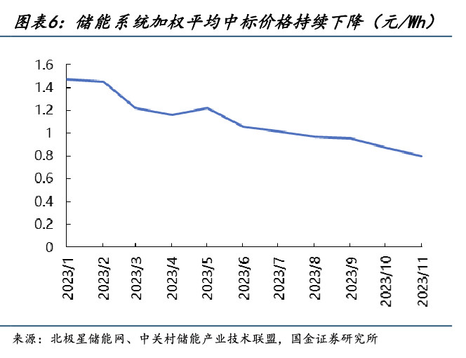 刚起步就过剩新型储能陷入价格厮杀回望202397