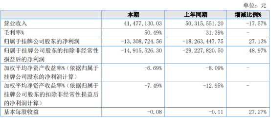 新达通2021年亏损1330.87万同比亏损减少 光伏发电收入增长