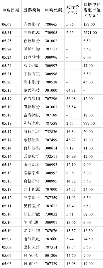 海程邦达网上发行最终中签率0.0303%