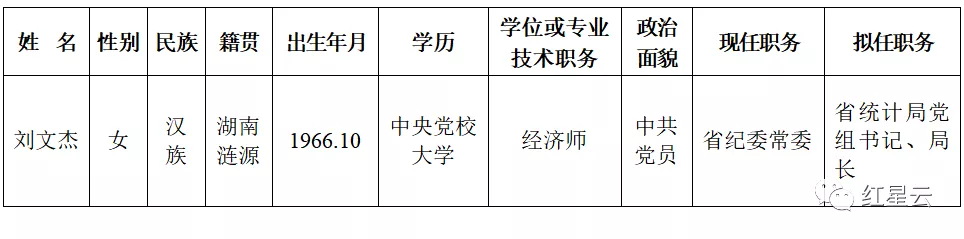 省委管理干部任前公示公告