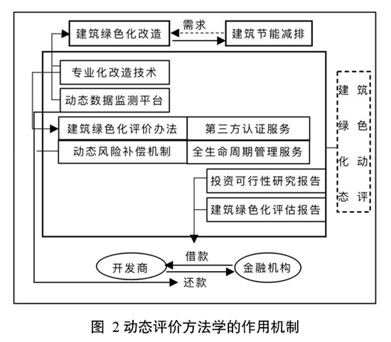 abo模式下开展建筑绿色化投融资的设想