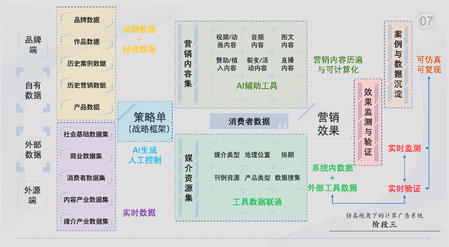 全域營銷智能決策仿真系統的建構與邏輯