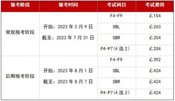 acca证书考下来一共要多少钱?大概多少人民币?