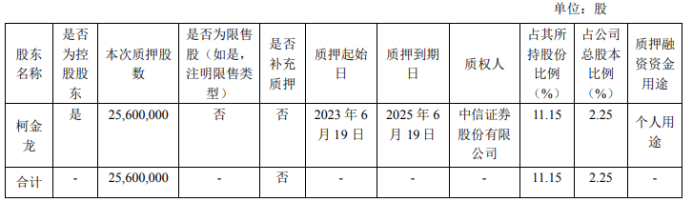 大参林控股股东柯金龙质押2560万股 用于个人用途