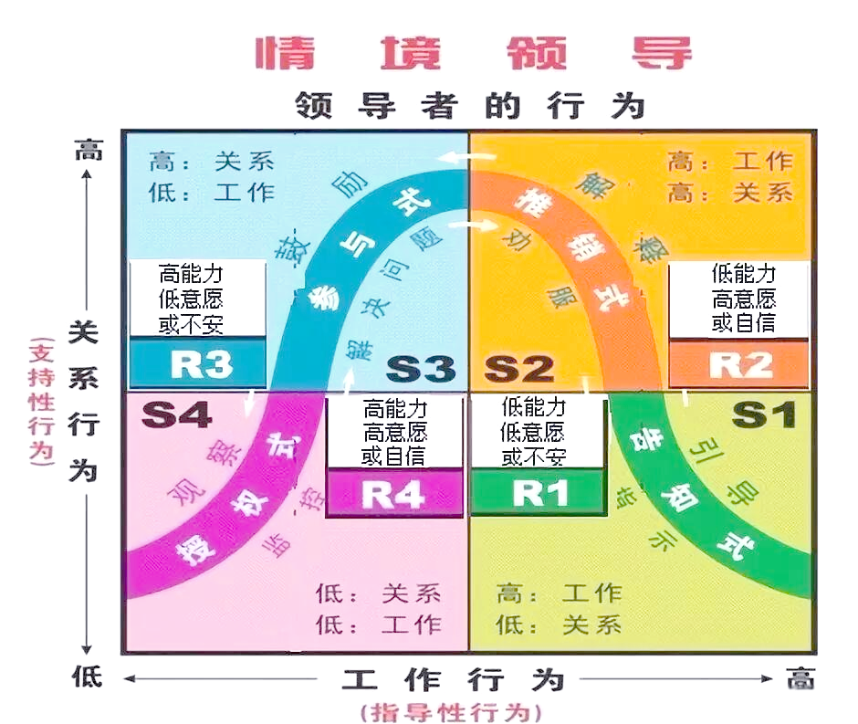 情境领导模型:提升员工执行力的灵活策略