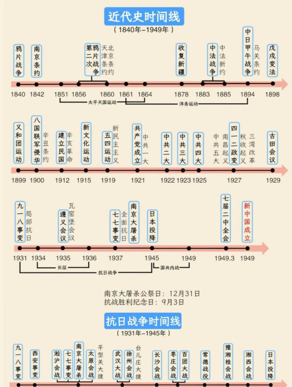 中国近代历史年代尺图片