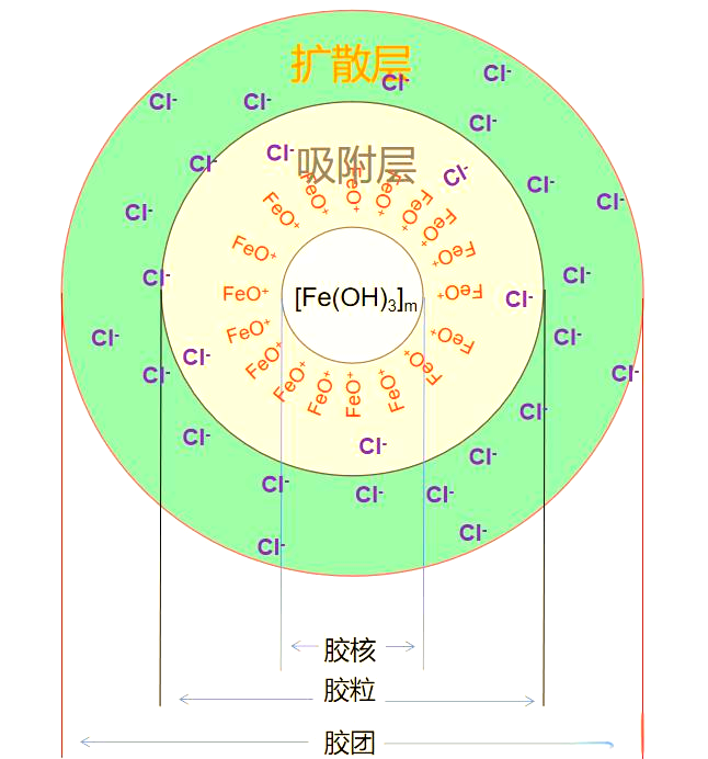 胶体与胶团:揭示带电与不带电的奥秘