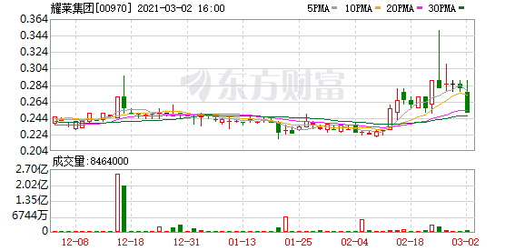 耀莱集团(00970.hk)因兑换权获行使发行2.2亿股换股股份
