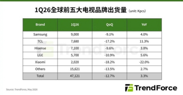 2026年Q1全球电视品牌出货量TOP5：三星稳坐第一 TCL紧追其后