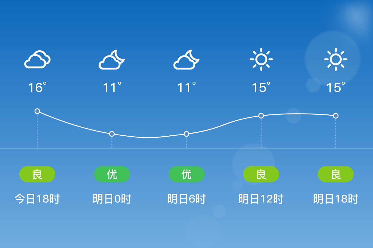 「临沂兰陵」明日(4/4),晴,4~17℃,无持续风向 3级,空气质量良