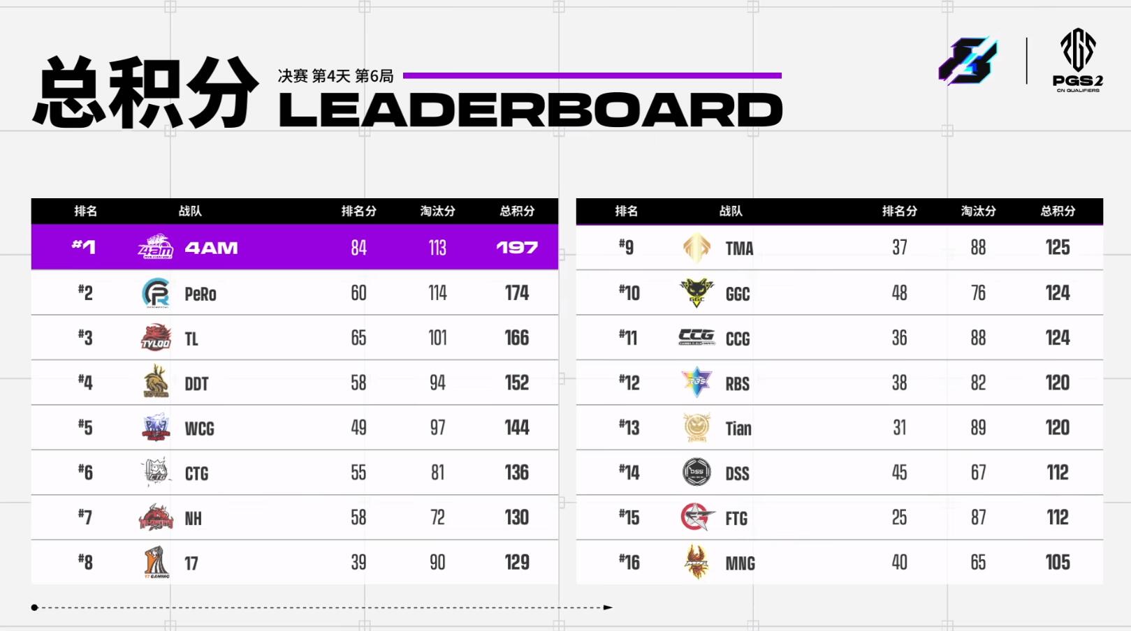 pgs2资格赛:4am反超pero夺冠天禄携手ddt晋级 nh天霸无缘pgs2