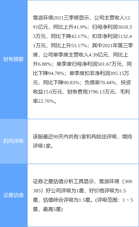 雪浪环境最新公告:2021年度净利1.22亿元 同比扭亏为盈