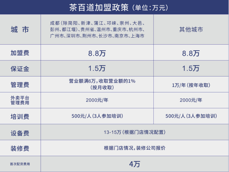 茶百道加盟費價格表,四種城市加盟費用一覽!