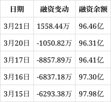 比亞迪:3月21日獲融資買入2.19億元,佔當日流入資金比例15.72%