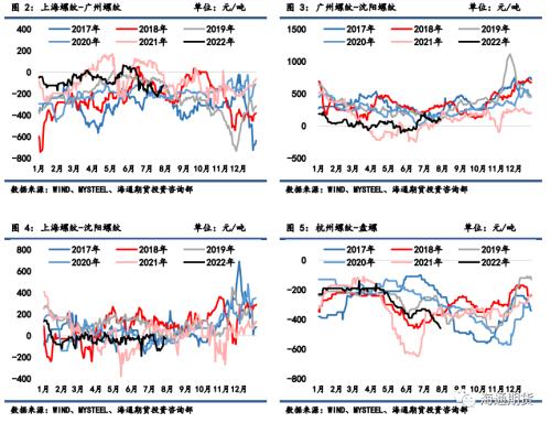 黑色金属系列——钢材周报库存压力持续释放，钢价延续反弹