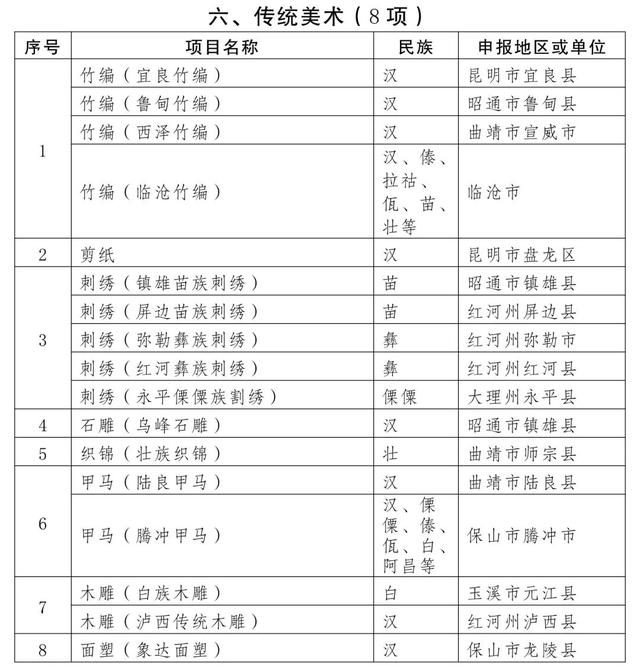 曲靖多个项目入选第五批省级非物质文化遗产代表性项目名录