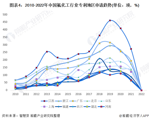 2022年全球氟化工行业技术竞争格局(附区域申请分布,申请人排名,专利