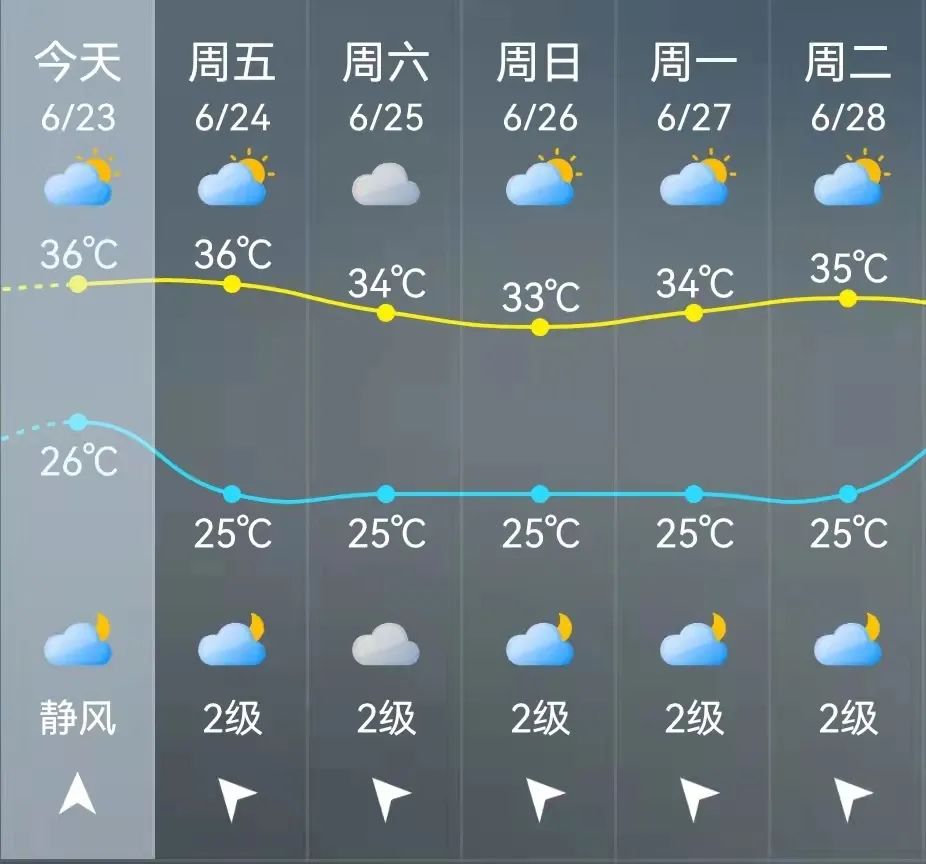 今天,福州今年首个40℃!全城热浪滚滚!已有人热到得这种病!