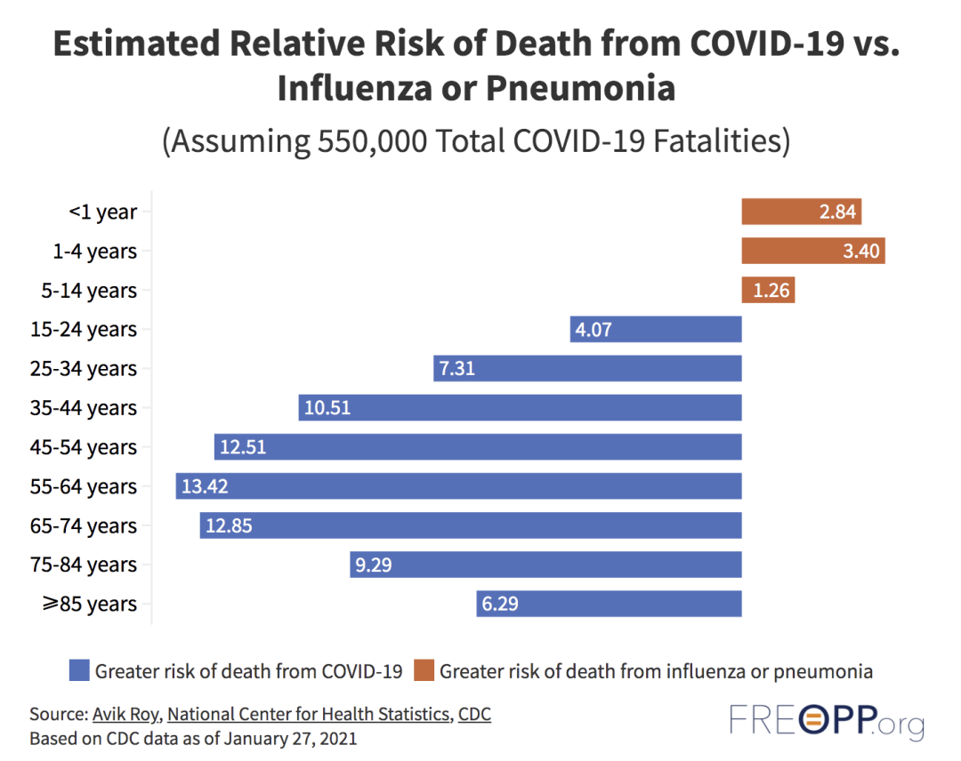 如果用美国的流感和新冠数据做个比较,分析一下不同年龄的死亡风险