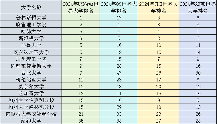 全美大学综合排名(大学排行榜世界大学排名)