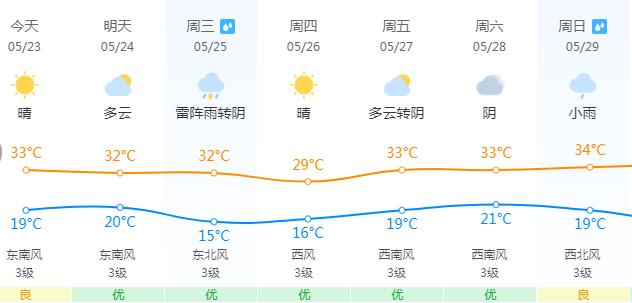 有雨!沂水本週天氣預報來了!