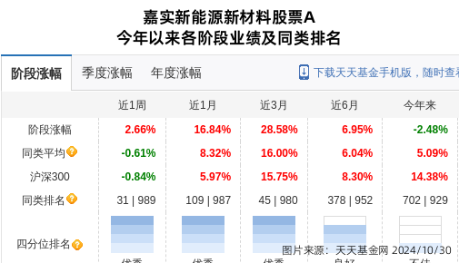 嘉元科技大跌5.51!嘉实基金旗下1只基金持有