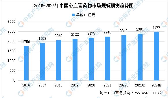 2022年中国心血管疾病患病人数及治疗药物市场规模预测分析