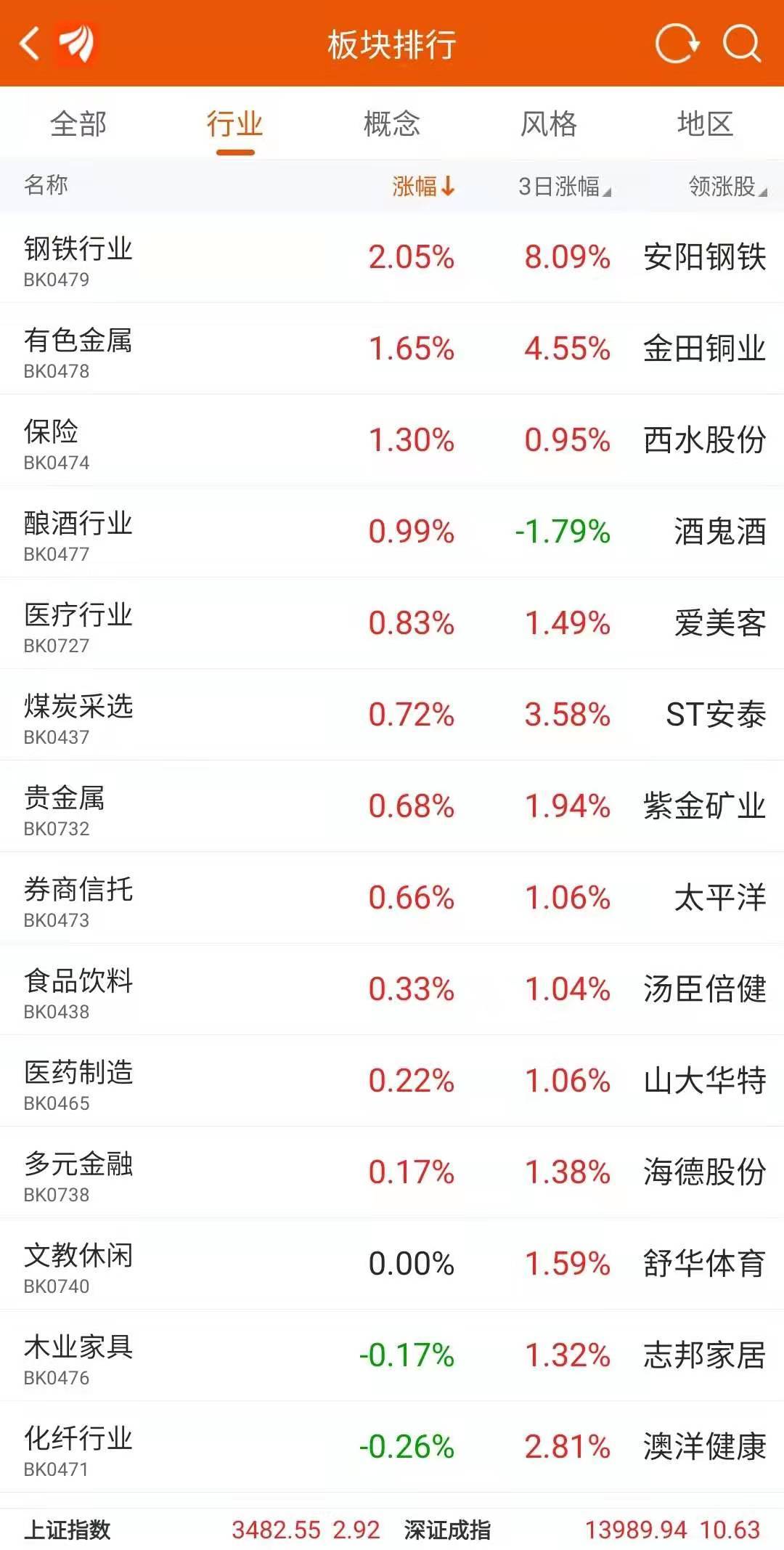 强势复盘丨智利封国引发铜价上涨 有色板块拉升