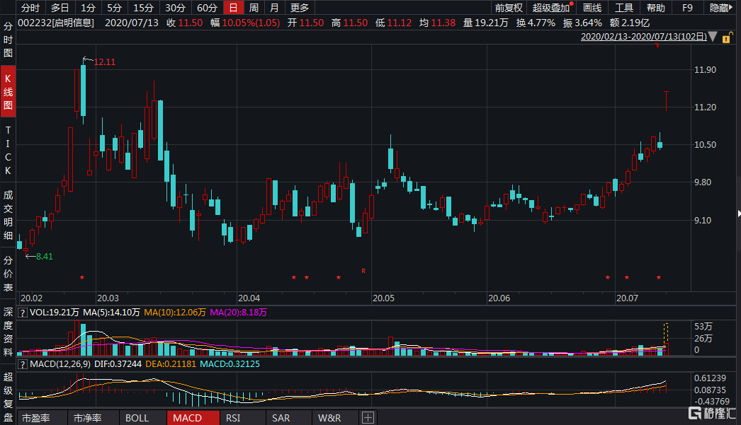 a股异动|启明信息(002232.sz)涨停 料上半年净利同比增179.99%至220.