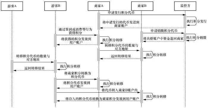 区块链旅游企业措施_区块链技术对旅游业网络化管理有什么好处?