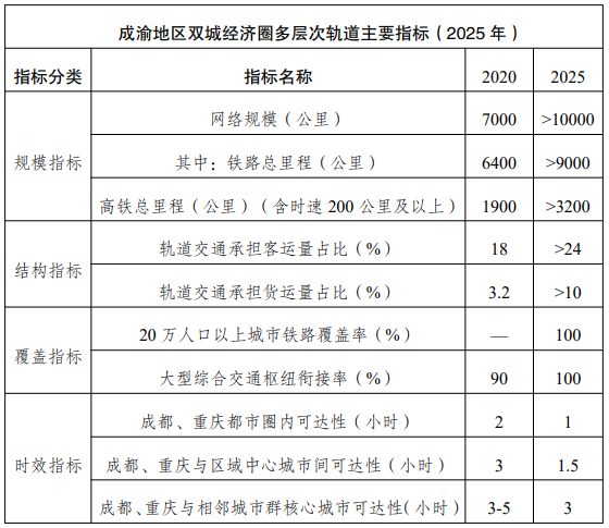 成渝地區(qū)雙城經(jīng)濟(jì)圈多層次軌道交通規(guī)劃