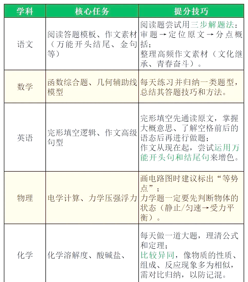 包含初三下冲刺期！中考资料，高效提升的词条