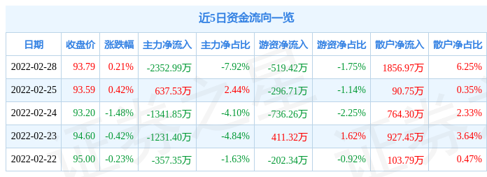 異動快報:青島啤酒(600600)3月1日10點29分封漲停板