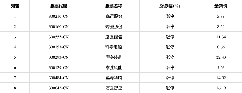 「異動股」創業板殼板塊拉昇,森遠股份(300210-cn)漲停