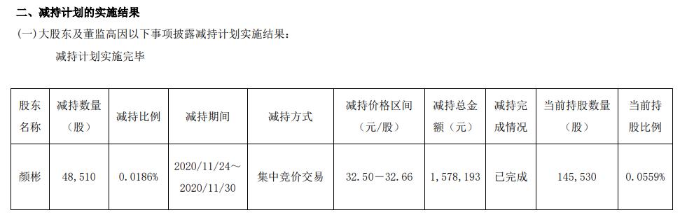 基蛋生物董事顏彬減持4.85萬股 套現約157.82萬元