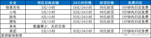 共享充电宝部分价格统计（图源水印）