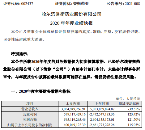 誉衡药业2020年度净利4亿 获得投资收益