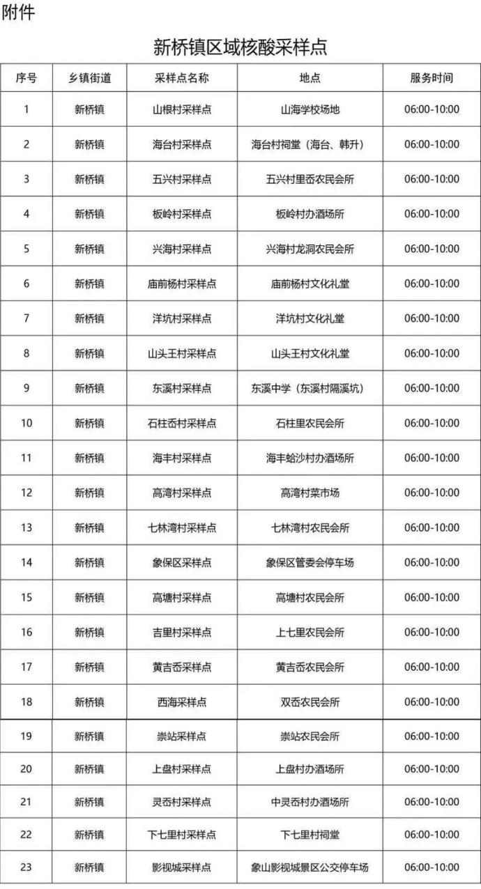 象山新橋鎮,餘姚低塘街道,慈溪部分區域開展全員核酸檢測