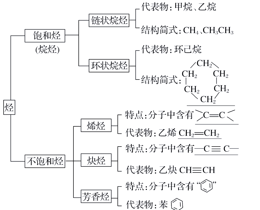 分类依据:主要基于烃分子中碳原子间的成键方式和碳骨架的差异